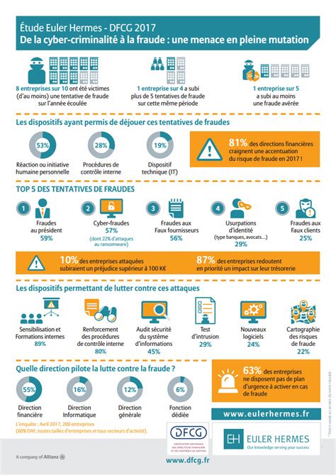 de la cybercriminalité à la fraude étude hermes|Étude Euler Hermes / DFCG 2017 de la cybercriminalité à la .